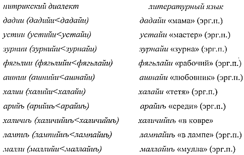 Пример диалекта языка слова